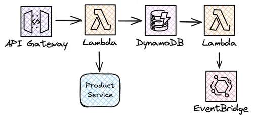 A sample architecture of a serverless order service.