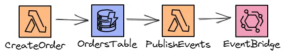 A simple but naive transactional outbox pattern.