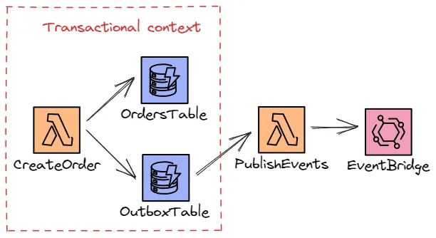 A better approach to the transactional outbox pattern.
