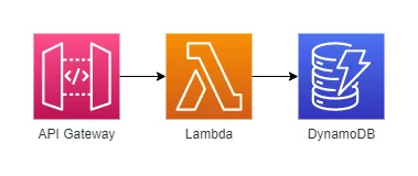 The application architecture