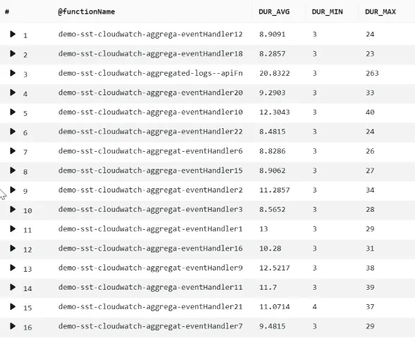 Billed duration per function.