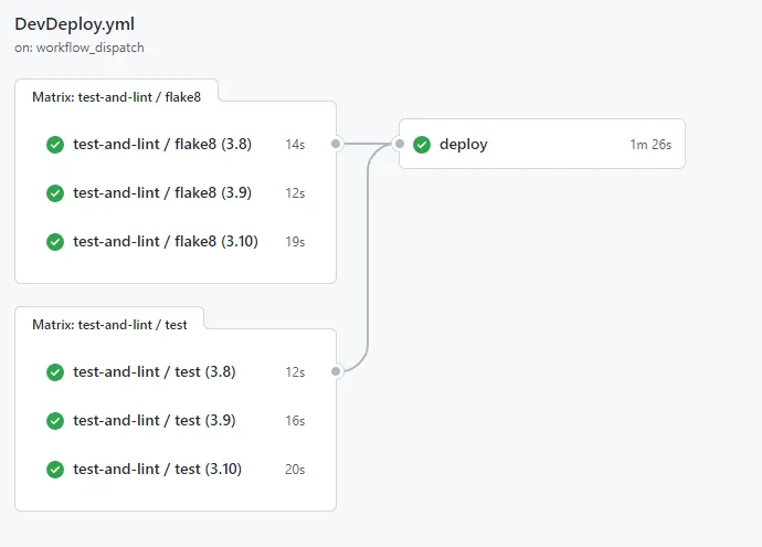 A successful development deployment workflow.