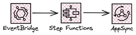 EventBridge to AppSync via Step Functions.