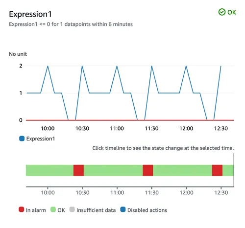 The heartbeat alarm now correctly identifies the missing heartbeats.