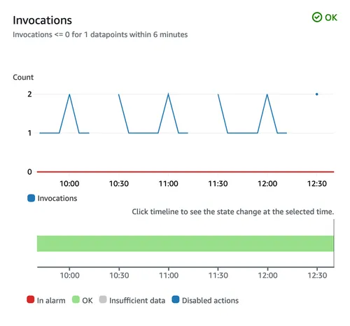 The alarm does not the detect the missing heartbeats.