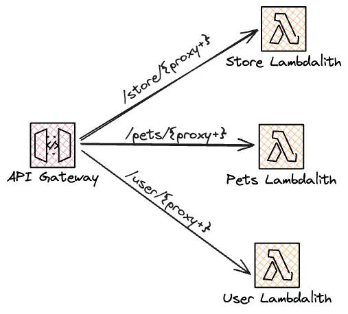 Splitting the Lambdalith