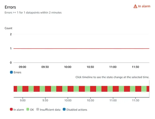 The time spent in ALARM state is much more than the period of two minutes.