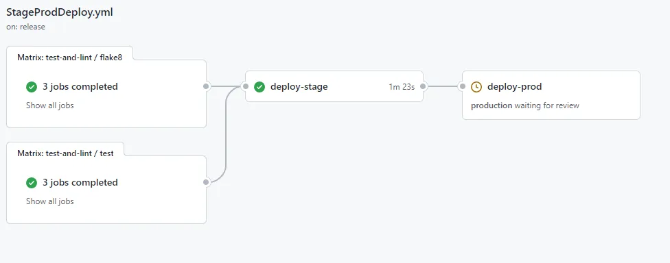 Protection rules can be used to require manual approvals to deploy to certain environments.