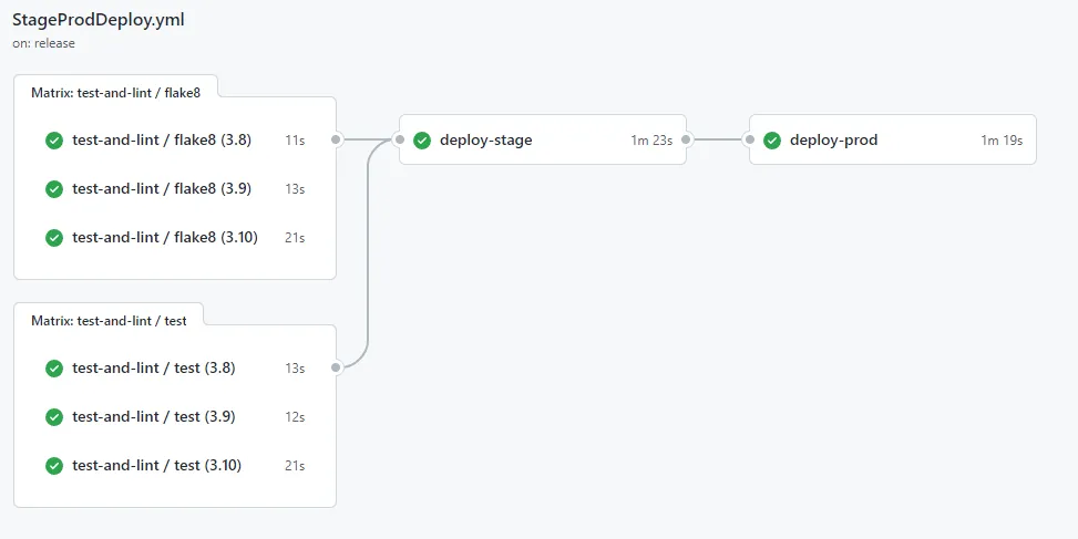 A successful deploy all the way to production. Yay!