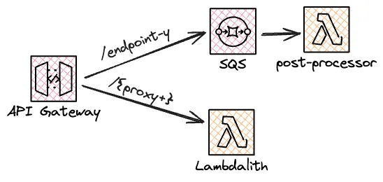 The storage first pattern