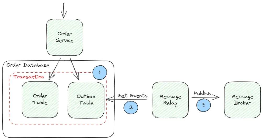 The transactional outbox pattern.