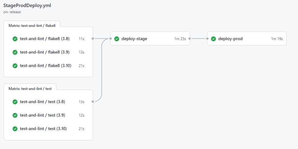 A successful deploy all the way to production. Yay!