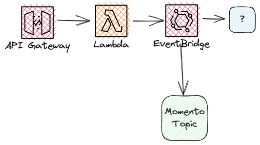 Architecture with API destination to Momento topic.
