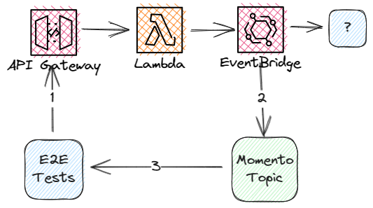 End-to-end testing flow.