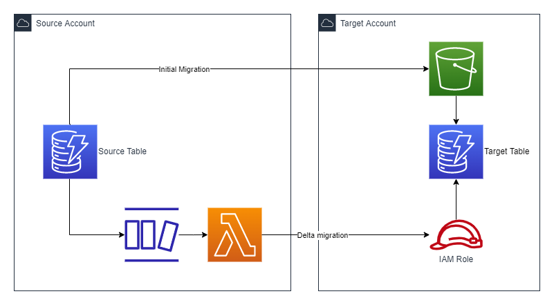 Migration Architecture